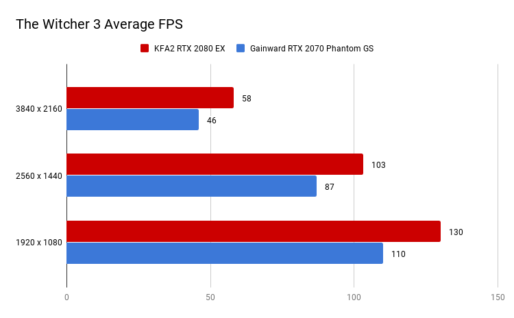 The Witcher 3 Average FPS
