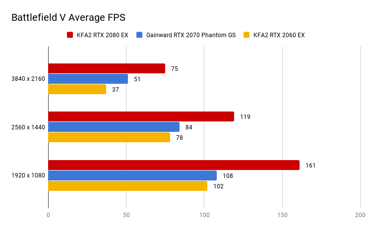Battlefield V Average FPS 