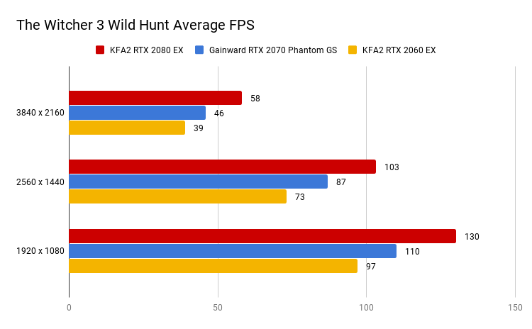 The Witcher 3 Wild Hunt Average FPS