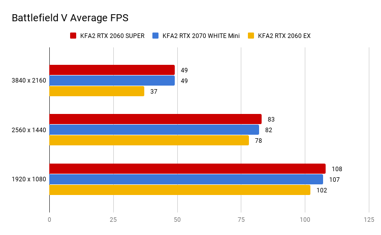Battlefield V Average FPS