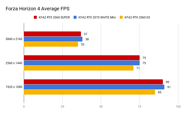 Forza Horizon 4 Average FPS