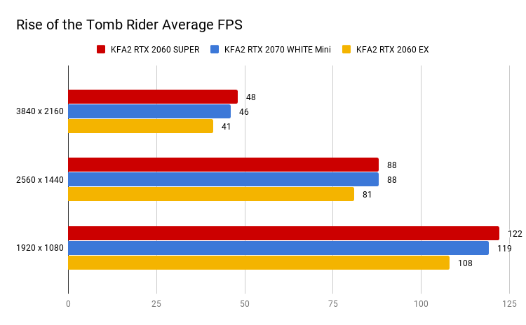 Rise of the Tomb Rider Average FPS