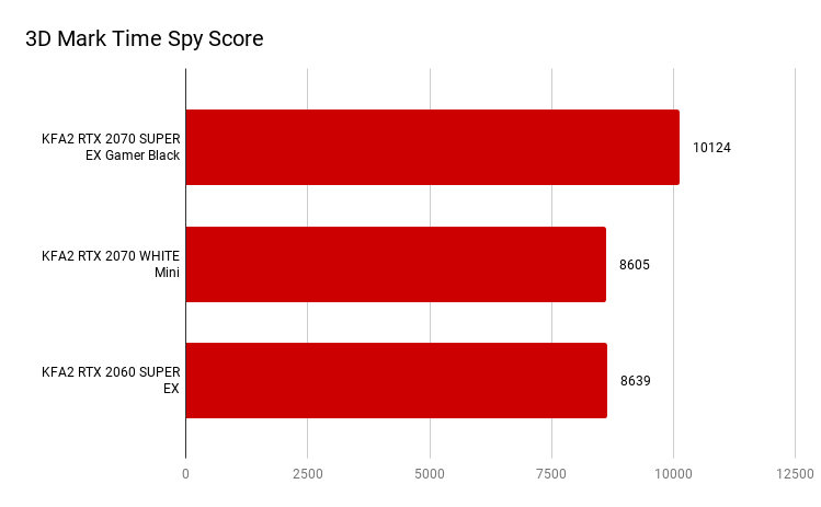 3D Mark Time Spy Score 
